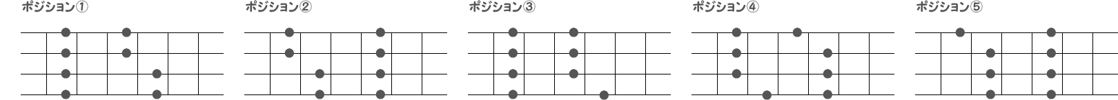 メジャーペンタのポジション①～⑤の指板図