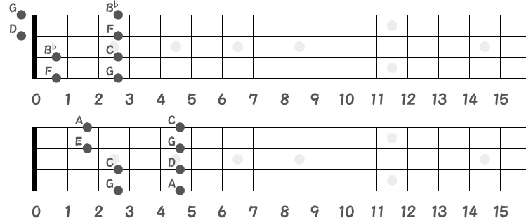 B♭メジャーペンタ（上）／Cメジャーペンタ（下）❷のポジション指板図