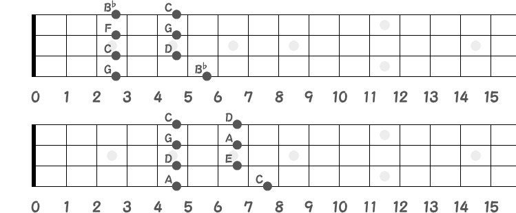 B♭メジャーペンタ（上）／Cメジャーペンタ（下）❸のポジション指板図