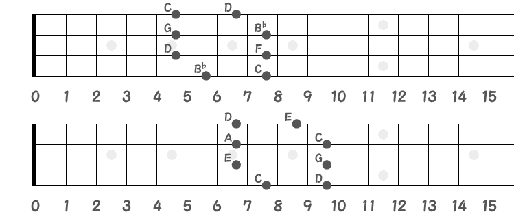 B♭メジャーペンタ（上）／Cメジャーペンタ（下）❹のポジション指板図