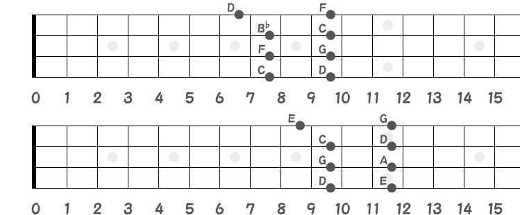 B♭メジャーペンタ（上）／Cメジャーペンタ（下）❺のポジション指板図