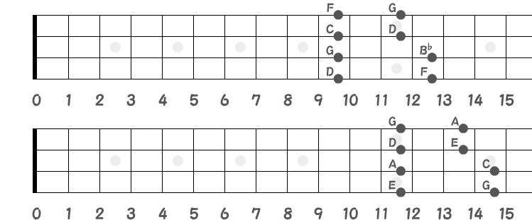 B♭メジャーペンタ（上）／Cメジャーペンタ（下）❶のポジション指板図