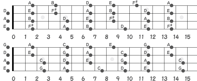 Dメジャーペンタ（上）／Cメジャーペンタ（下）全体のポジション指板図
