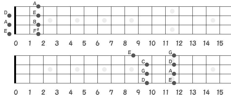 Dメジャーペンタ（上）／Cメジャーペンタ（下）❺のポジション指板図