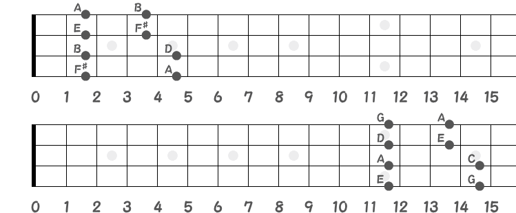 Dメジャーペンタ（上）／Cメジャーペンタ（下）❶のポジション指板図
