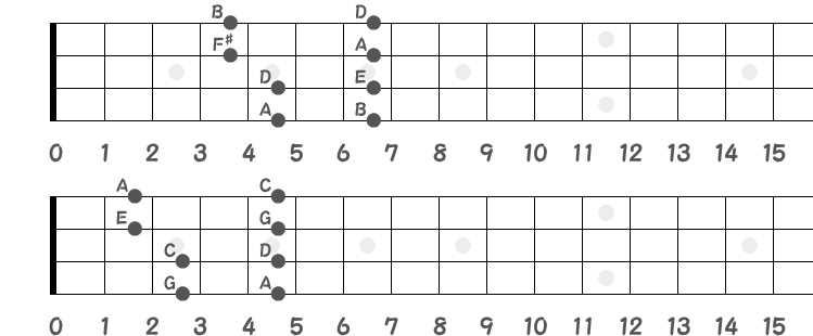 Dメジャーペンタ（上）／Cメジャーペンタ（下）❷のポジション指板図