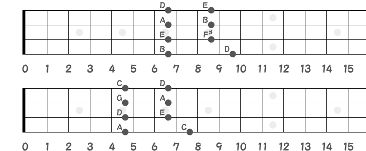 Dメジャーペンタ（上）／Cメジャーペンタ（下）❸のポジション指板図