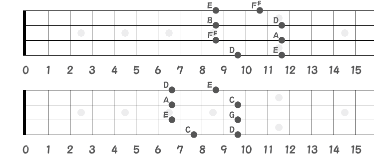 Dメジャーペンタ（上）／Cメジャーペンタ（下）❹のポジション指板図