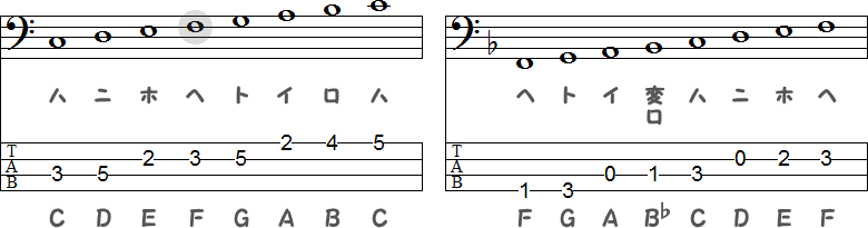 ハ長調の第4音目のヘ音／下属調のヘ長調（Fメジャーキー）の小節