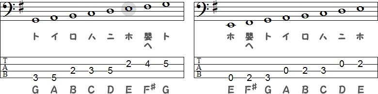 ハ長調の属調のト長調／ハ長調の属調の平行調のホ短調（Eマイナーキー）の小節