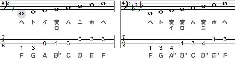 ハ長調の下属調のヘ長調／ハ長調の下属調の同主調のヘ短調（Fマイナーキー）の小節