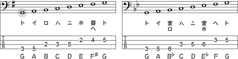 ハ長調の属調のト長調/ハ長調の属調の同主調のト短調(Gマイナーキー)の小節