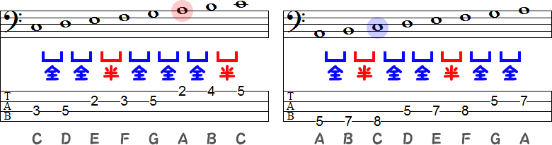 Cメジャースケールのハ長調とAマイナースケールのイ短調のTAB譜面