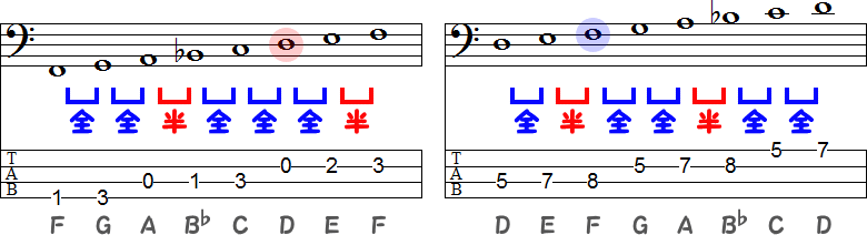 Fメジャースケールのヘ長調とDマイナースケールのニ短調のTAB譜面