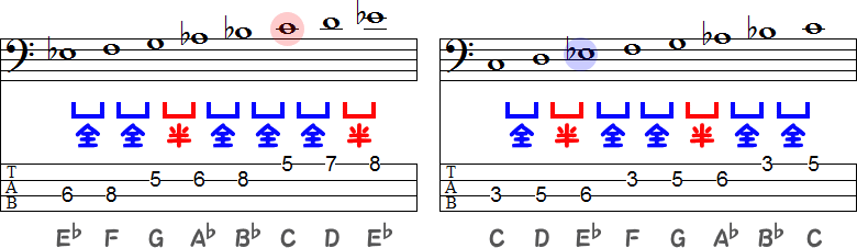 E♭メジャースケールの変ホ長調とCマイナースケールのハ短調のTAB譜面