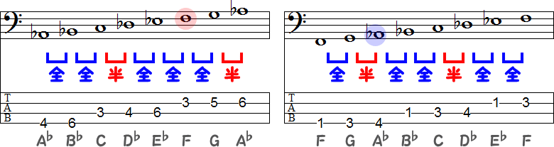 A♭メジャースケールの変イ長調とFマイナースケールのヘ短調のTAB譜面
