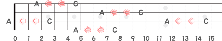 Cから半音3つ下のAの指板図