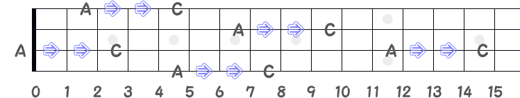 Aから半音3つ上のCの指板図