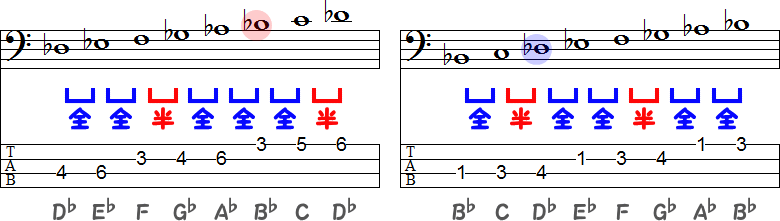 D♭メジャースケールの変ニ長調とB♭マイナースケールの変ロ短調のTAB譜面