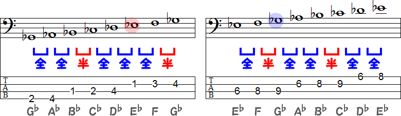 G♭メジャースケールの変ト長調とE♭マイナースケールの変ホ短調のTAB譜面