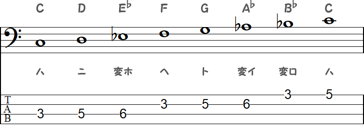 同主調のハ短調（Cマイナーキー）の小節