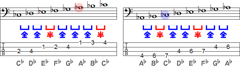 C♭メジャースケールの変ハ長調とA♭マイナースケールの変イ短調のTAB譜面