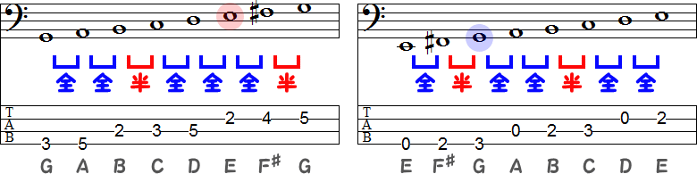 Gメジャースケールのト長調とEマイナースケールのホ短調のTAB譜面