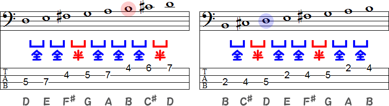 Dメジャースケールのニ長調とBマイナースケールのロ短調のTAB譜面