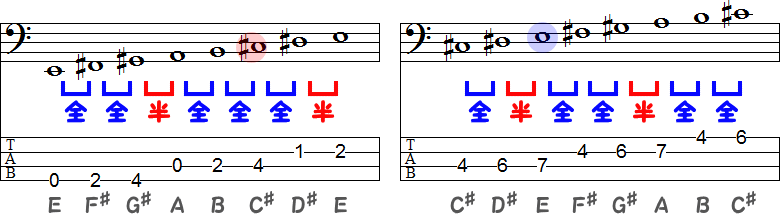 Eメジャースケールのホ長調とC♯マイナースケールの嬰ハ短調のTAB譜面