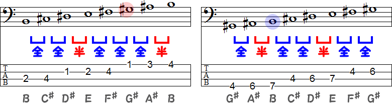 Bメジャースケールのロ長調とG♯マイナースケールの嬰ト短調のTAB譜面