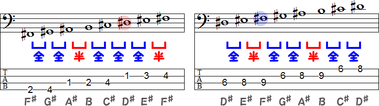 F<sup>#</sup>メジャースケールの嬰ヘ長調とD♯マイナースケールの嬰ニ短調のTAB譜面