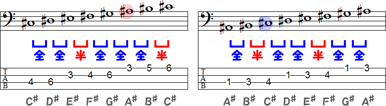 C<sup>#</sup>メジャースケールの嬰ハ長調とA♯マイナースケールの嬰イ短調のTAB譜面