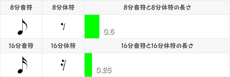 8分音符と16分音符の比較表の比較表画像