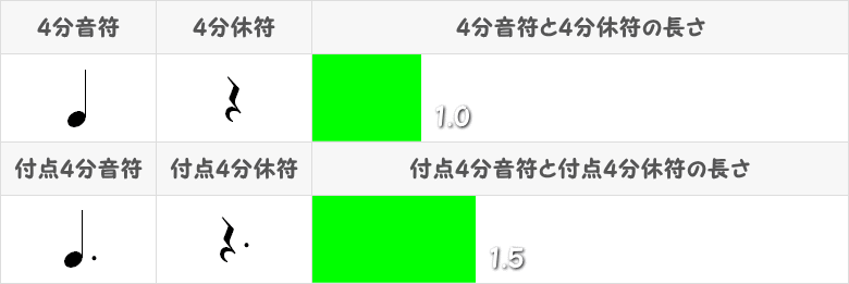 4分音符と付点4分音符の比較表画像