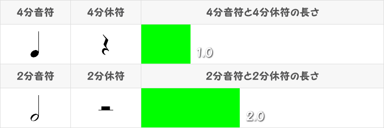 4分音符と2分音符の比較表画像