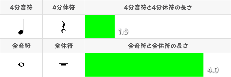 4分音符と全音符の比較表