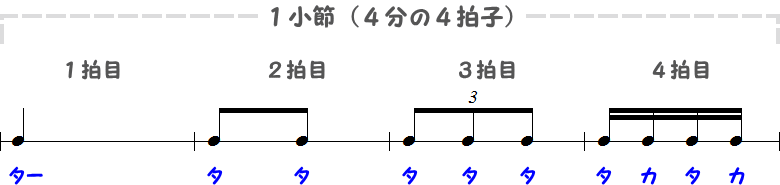 1小節内にある1拍ずつの音符小節