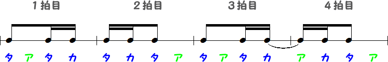 タイ記号のリズム①の小節