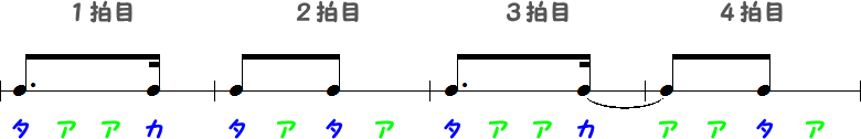 付点8分音符とタイ記号③の小節