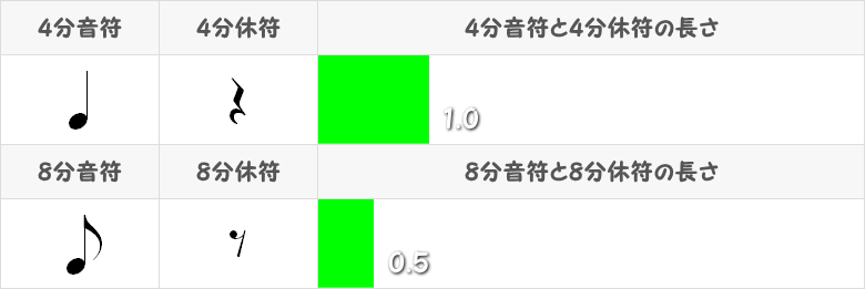 4分音符と8分音符の比較表画像