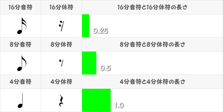 16分音符と8分音符と4分音符の比較表画像