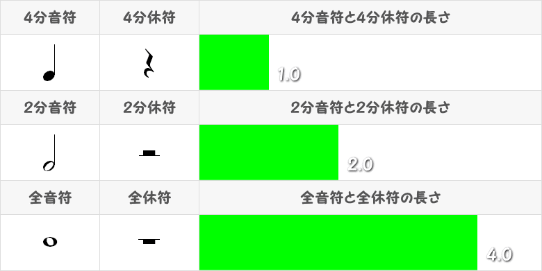 4分音符と2分音符と全音符の比較表画像