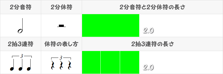 2分音符と2拍3連符の比較表画像