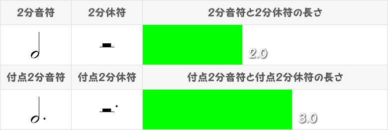 2分音符と付点2分音符の比較表画像