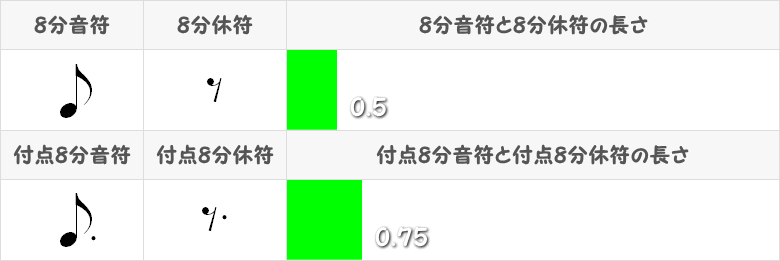 8分音符と付点8分音符の比較表画像