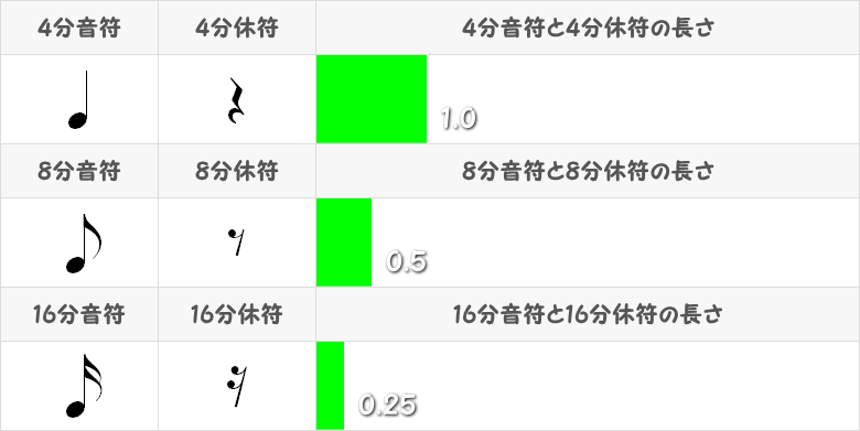 4分音符と8分音符と16分音符の比較表画像