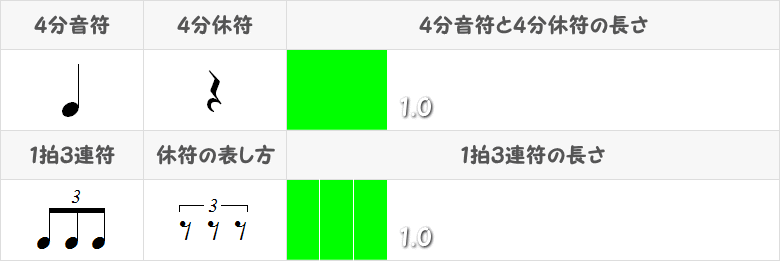 4分音符と1拍3連符の比較表画像