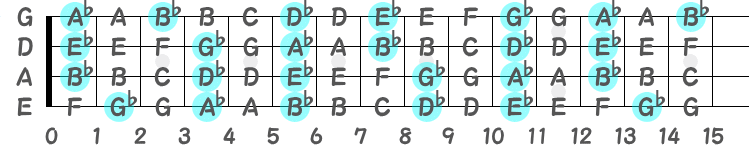 フラットの音名指板図