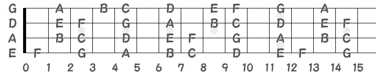 ナチュラルの音名指板図