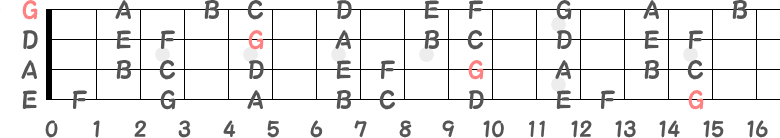 異弦同音の「G」音の指板図